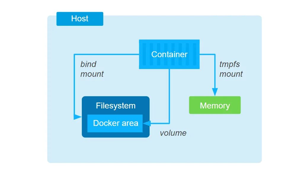 Docker limit. Docker схема работы. Схема Container docker. Docker Поддерживаемые ОС. Файловое хранилище docker.