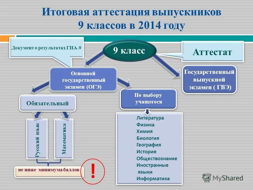 Промежуточная и государственная итоговая аттестация