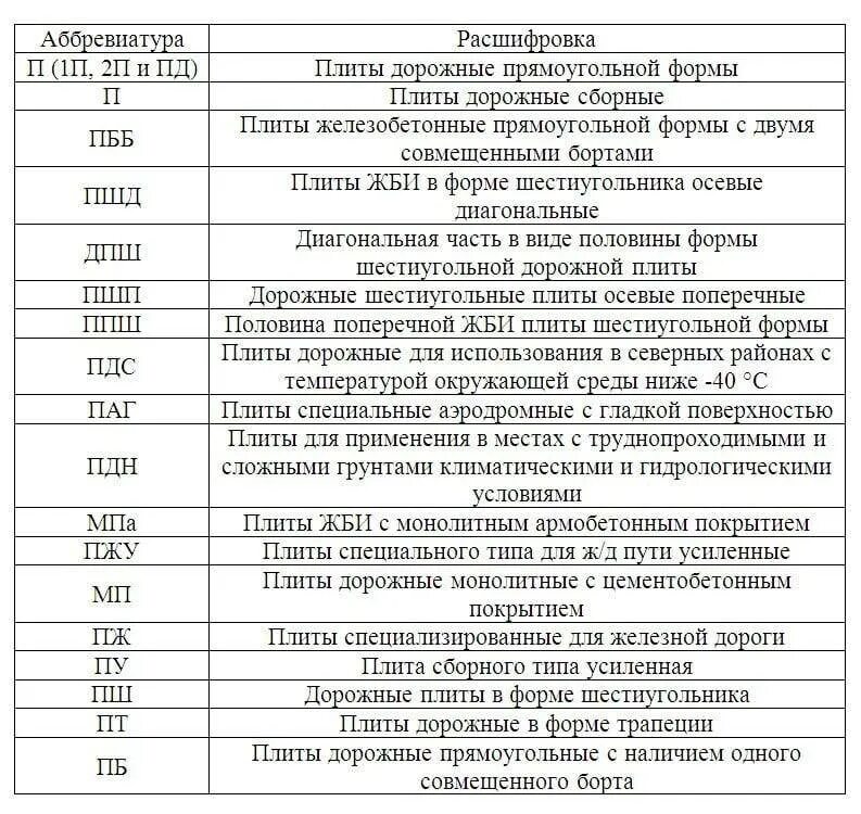 Как расшифровывается аббревиатура б. Маркировка дорожных плит пдн. плита пдн расшифровка аббревиатуры. пдн плита расшифровка. плиты дорожная аббревиатура.