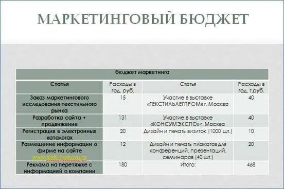 Статьи бюджета маркетинга. Статьи бюджета маркетинга. Бюджет маркетинга пример. Статьи бюджета маркетинга. Маркетинговый бюджет на год.