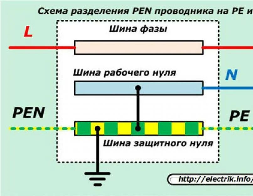 Нулевой провод соединяет. Расщепление Pen проводника на схеме. Заземление Pen проводника схема. Схемы разделения Pen проводника. Разделение Pen проводника на pe и n.