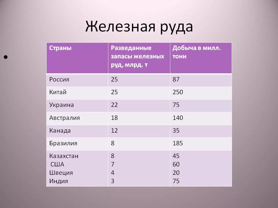 Железные руды страны. Запасы железной руды. Добыча железной руды страны Лидеры. Железная руда страны Лидеры. Основные запасы железных руд