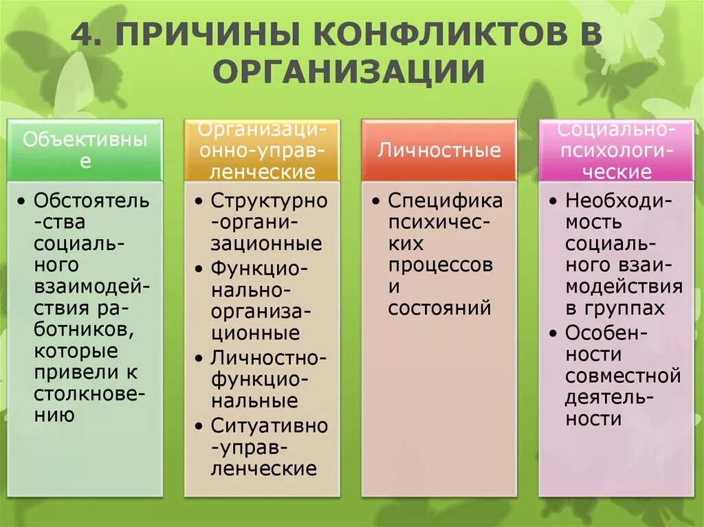 Факторы вызывающие конфликты в организации. Причины организационных конфликтов. Причины возникновения конфликтов в организации. Основная причина возникновения конфликта это.