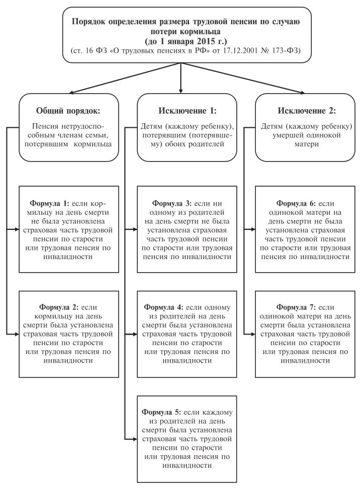 Условия назначения пенсии по потери кормильца в схеме. Схема порядок назначения страховой пенсии по случаю потери кормильца. Порядок назначения страховой пенсии схема. Сроки назначения страховой пенсии по случаю потери кормильца схема. Порядок назначения пенсий в рф