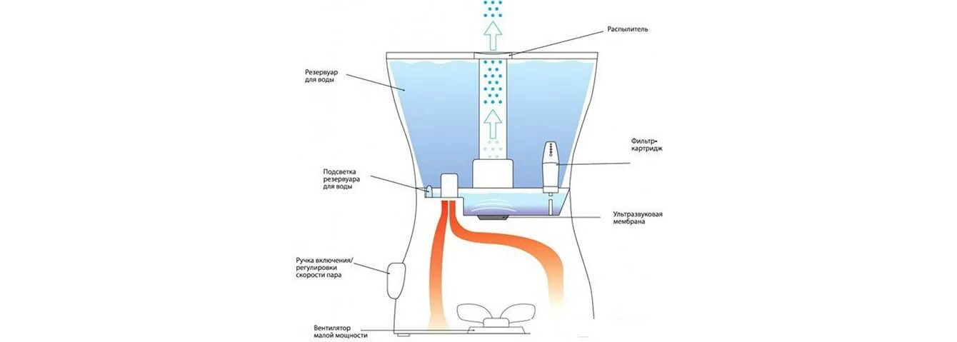 Сколько воды увлажнителя. Схема увлажнителя воздуха Ballu. Ультразвуковая мембрана в схеме. Устройство увлажнителя воздуха.