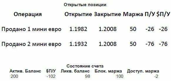 Маржа позиции. Маржа формула. маржа 200 процентов пример.