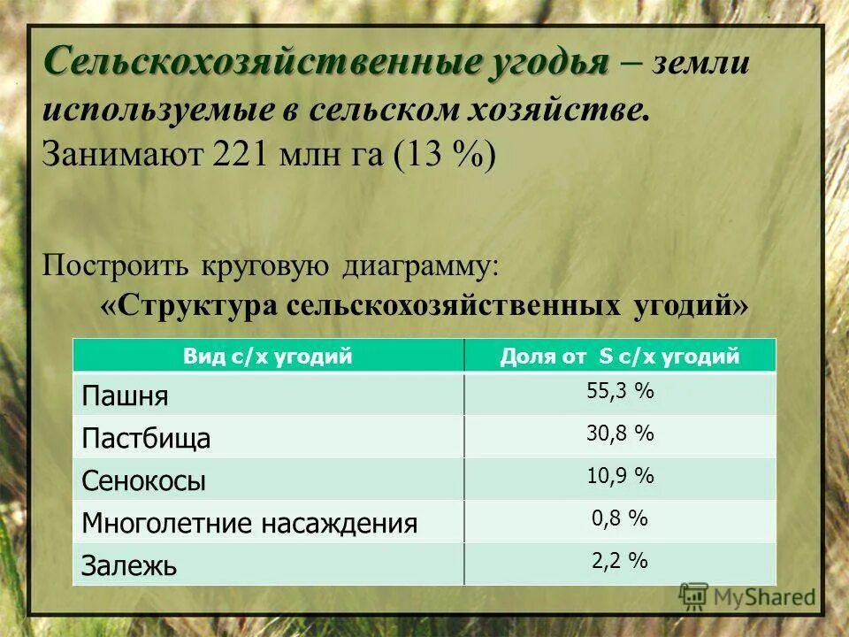 Сельскохозяйственные земли в россии занимают площадь. Структура сельскохозяйственных угодий России. Структура с/х угодий РФ. Структура сельхоз уголдий. Сельскохозяйственные угодья таблица.