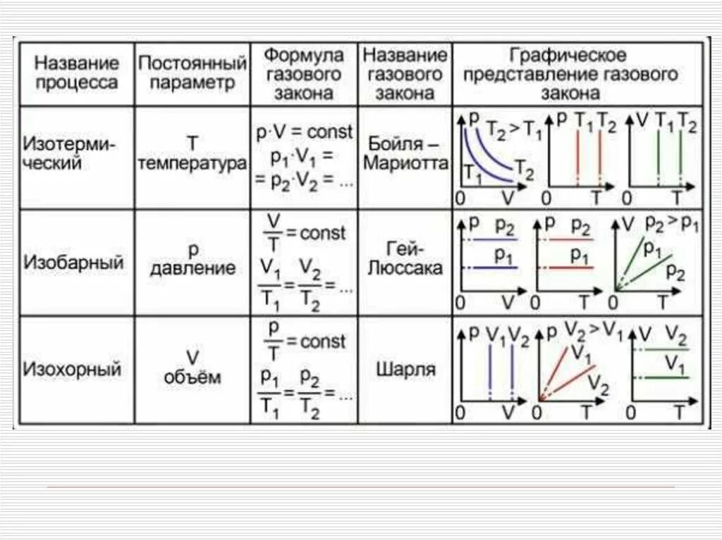 Процесс изменения состояния термодинамической системы при постоянном. Газовые законы физика 10 класс формулировка. газовые законы таблица 10 класс физика. газовый закон физика 10 класс график. газовые законы изопроцессы 10 класс.