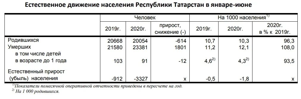 Естественное движение населения по регионам. Показатели естественного движения населения. Статистические показатели естественного движения населения. Естественное движение населения это. Естественное движение населения 2020.