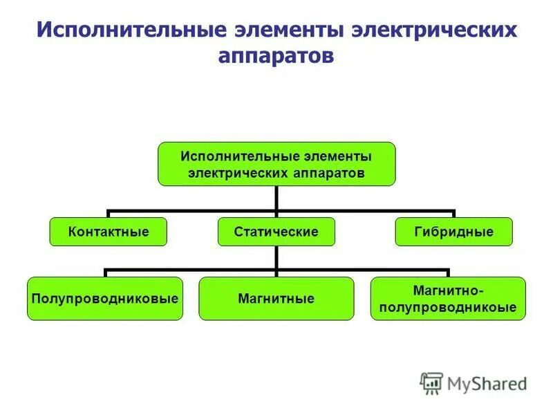 2 исполнительный элемент. Исполнительные элементы. электрические исполнительные элементы. классификация контактных аппаратов. разновидности исполнительных элементов.