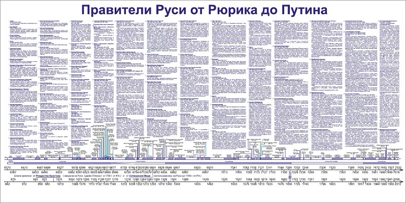 Самое длинное правление в россии. Русские цари в хронологическом порядке таблица от Рюрика. Правление русских царей хронология с Рюрика. Правители Руси с Рюрика таблица. Таблица правителей Руси от Рюрика.