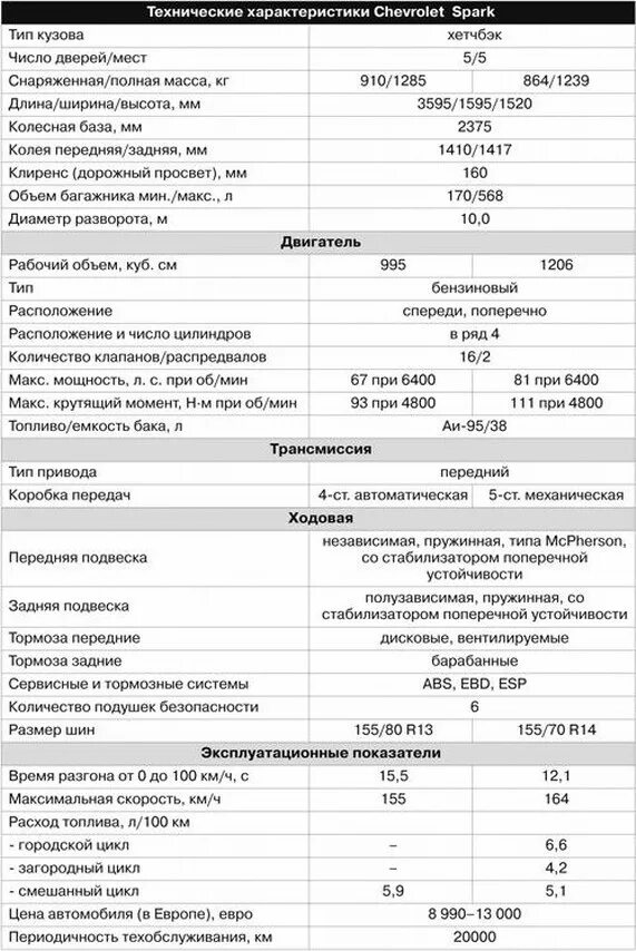 Chevrolet spark m400. Смартфон текно спарк 4. Spark 2019. Шевроле спарк технические характеристики. Spark 20 характеристики.