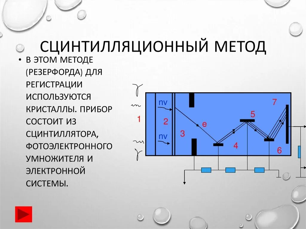 Метод сцинтилляций частицы. Сцинтилляционный метод схема 9 класс. Метод регистрации частиц метод сцинтилляций. Сцинтилляционный счетчик схема Кристалл люминофор. Прибор для регистрации элементарных частиц