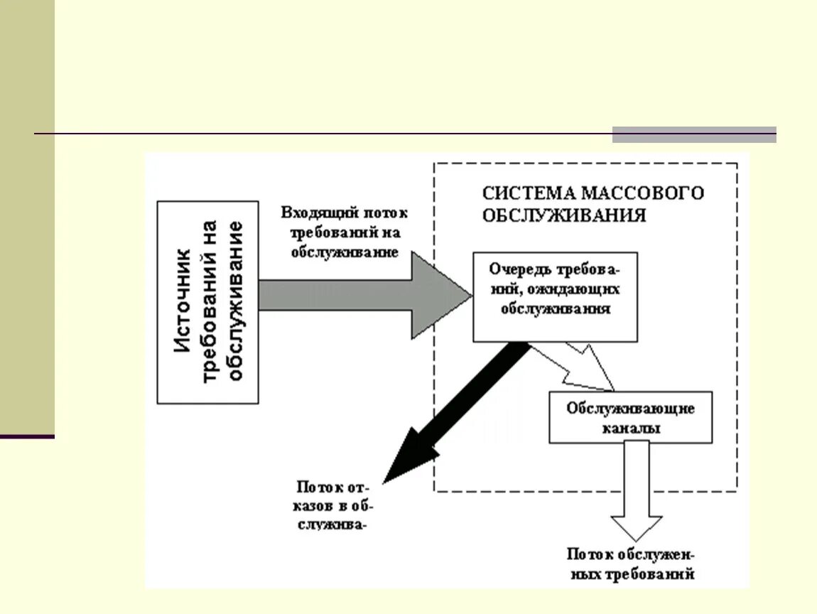 Задачи смо. Математическое моделирование смо. Входящие потоки. Входящий поток смо. Модель системы массового обслуживания. Формула Литтла:.