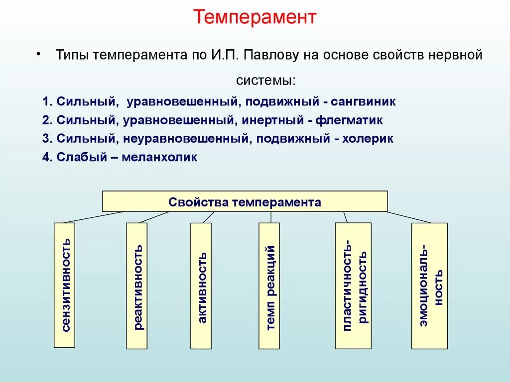 Психология общего образования. Свойства темперамента схема. Темперамент основные свойства темперамента. Типы темперамента по Павлову схема. Темперамент схема по психологии.