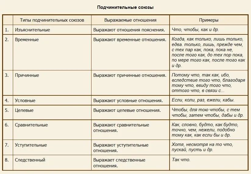 Грамматическое значение сочинительные и подчинительные союзы. Подчинительные Союзы в русском языке таблица. Таблица подчинительных союзов 7 класс русский язык. Подчинительные Союзы таблица 7 класс. Типы союзов в русском языке таблица подчинительные.