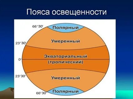 Подпиши названия поясов освещенности