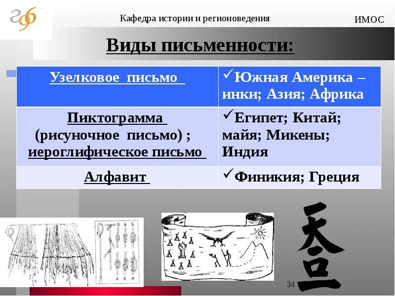 История отечественной связи. Типы письменности.