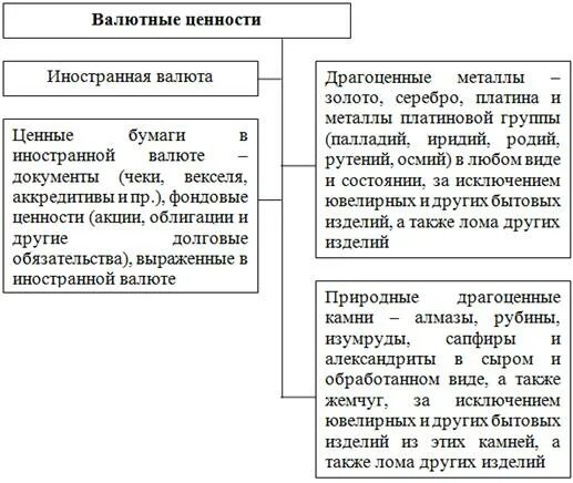 Валютными ценностями являются. Финансы деньги валюта валютные ценности драгоценные металлы схема. Как соотносятся понятия финансы деньги валюта валютные ценности. Схема валюта + валютные ценности. Структура валютных ценностей.