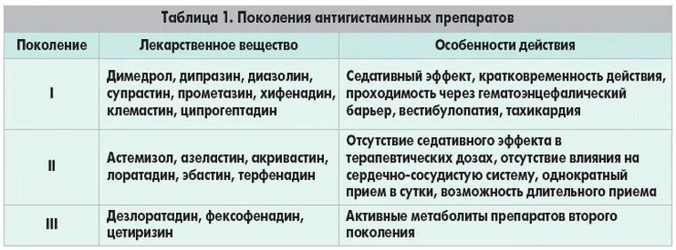 Препараты первого поколения. Антигистаминные 1 и 2 поколения. Антигистаминные препараты классификация. Антигистаминные препараты 2 поколения таблица. Антигистаминные препараты 3 поколения.