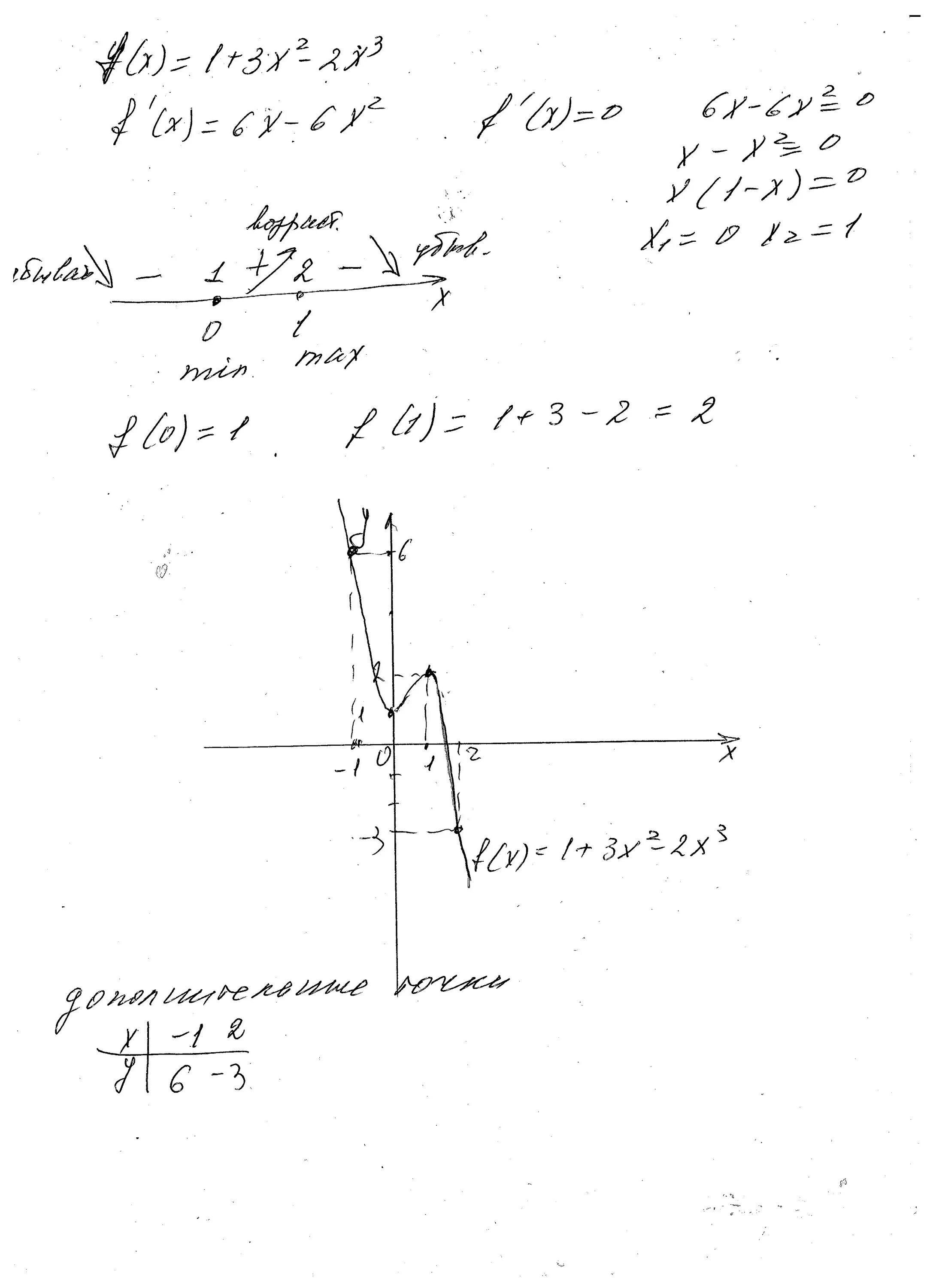 Исследование функции с помощью производной y=x^2+3. Исследование функции и построение Графика f(x) =x^3-x. Исследовать функцию y=x2-2x с помощью производной. Исследовать функцию с помощью производной y 2x^3+3x^2-2.