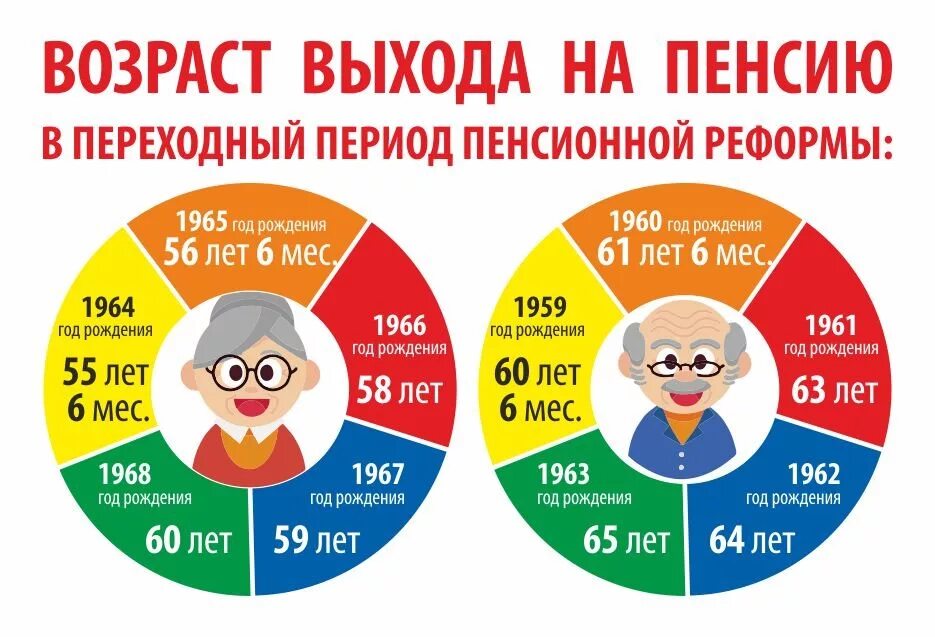Какие изменения на выход пенсии. Возраст выхода напению. возраст выхода на пенсию. возраствыхода нм пенсию. пенсионная реформа инфографика.