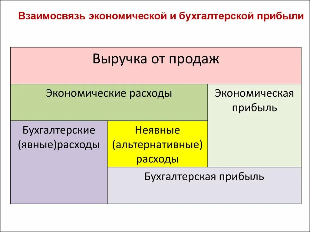 Бухгалтерская и экономическая прибыль. Бухгалтерские затраты и прибыль. Бухгалтерская прибыль и экономическая прибыль. Бухгалтерский и экономический доход.