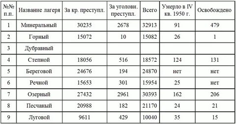 Репрессии таблица