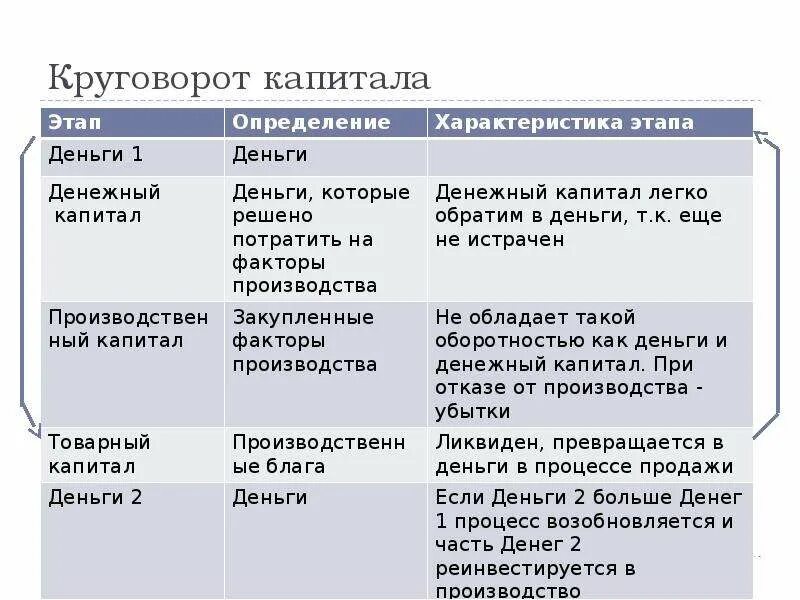 Характеристика факторов производства. Круговорот капитала. Капитал как фактор производства. Круговорот капитала в экономике. Капитал как фактор производства утратил свое значение