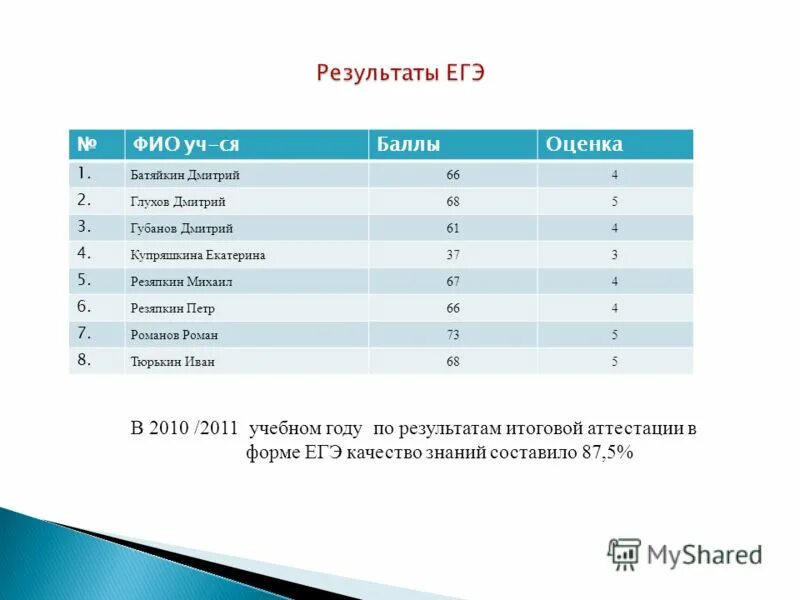 Итоги егэ по обществознанию. Ким егэ. Фио егэ. Бланк регистрации егэ. 100 баллов егэ по биологии.