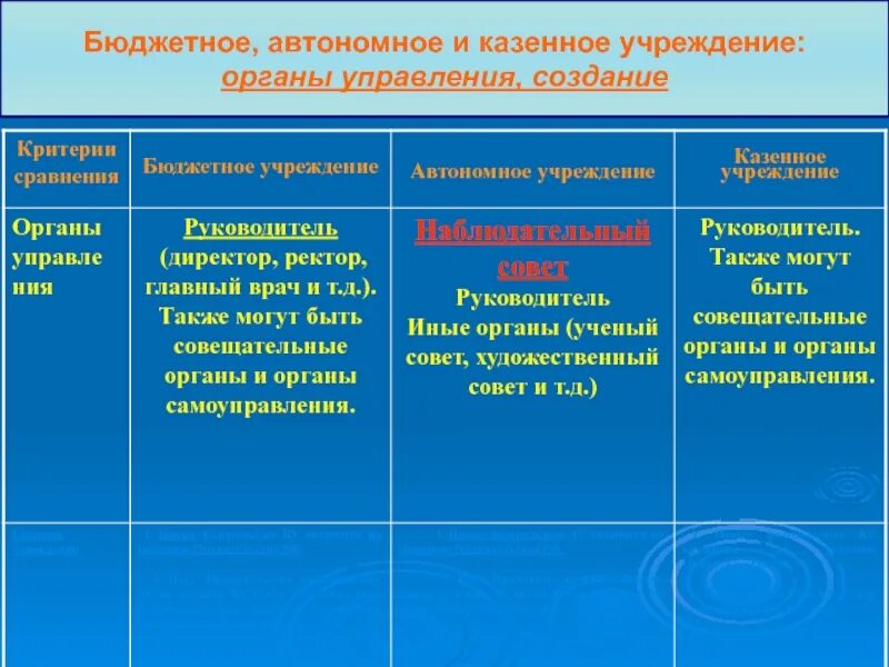 Какое учреждение является бюджетным. Казенные бюджетные и автономные учреждения. органы управления казенного учреждения. автономное учреждение это. органы управления бюджетного учреждения.