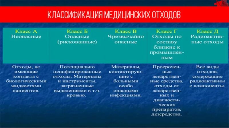 Классификация и характеристика мед отходов. Мед отходы по классам таблица. Утилизация медицинских отходов по классам опасности таблица. Медицинские отходы классификация таблица.