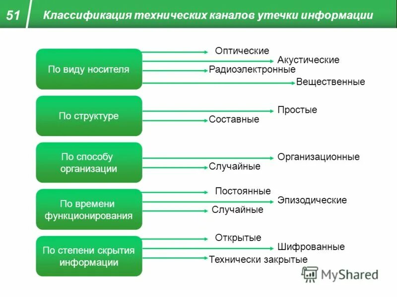 Организации по времени функционирования