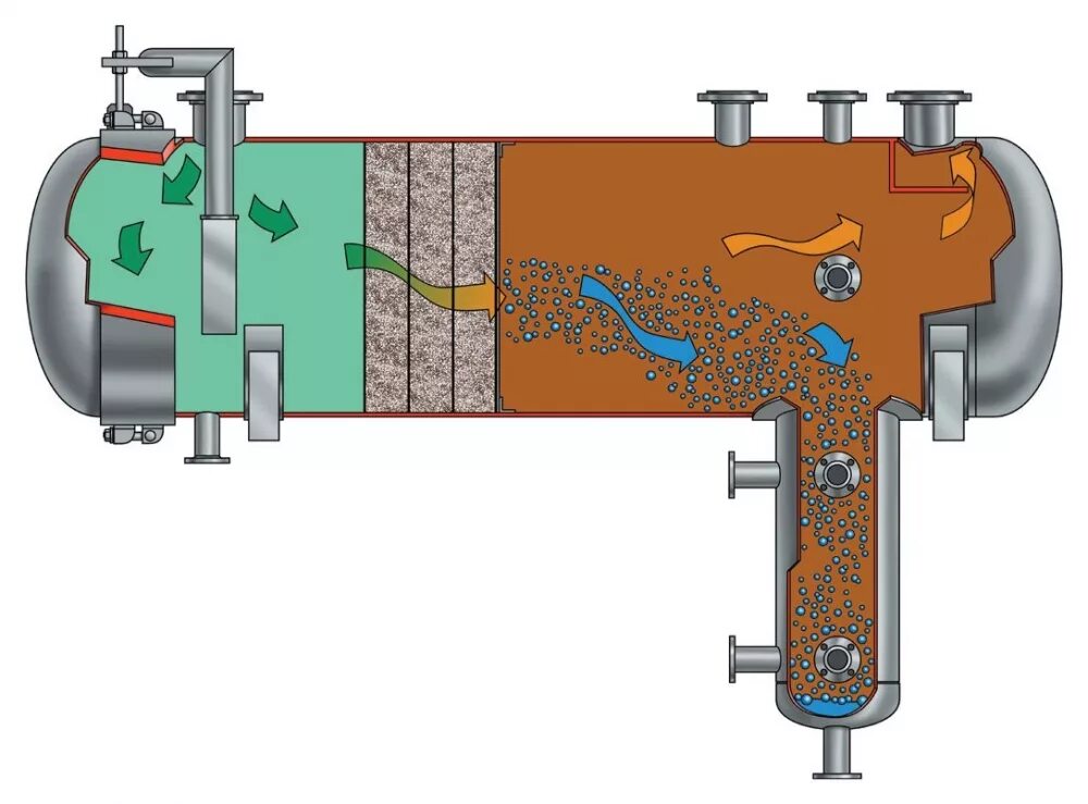 Сепаратор теплообменник. Обвязка вакуумного насоса схема. Секционный насос. Схема промывки котла. Регулятор уровня для сепаратора.