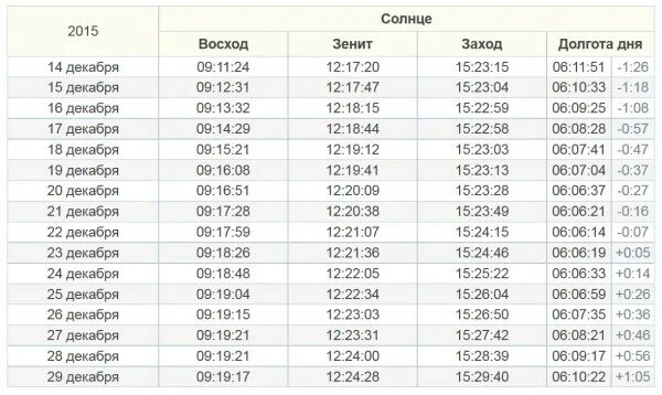 Насколько прибавился. Долгота дня. Восход и заход солнца 22 декабря. Таблица восхода и захода. Таблица восхода солнца.