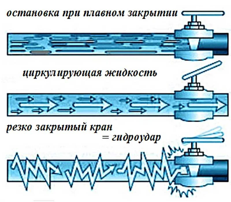 Воздух в трубе воды. Гидроудар в трубопроводе. Гидравлический удар в трубопроводах схема. Методы предупреждения гидроудара. Причины возникновения гидроудара в трубопроводе.