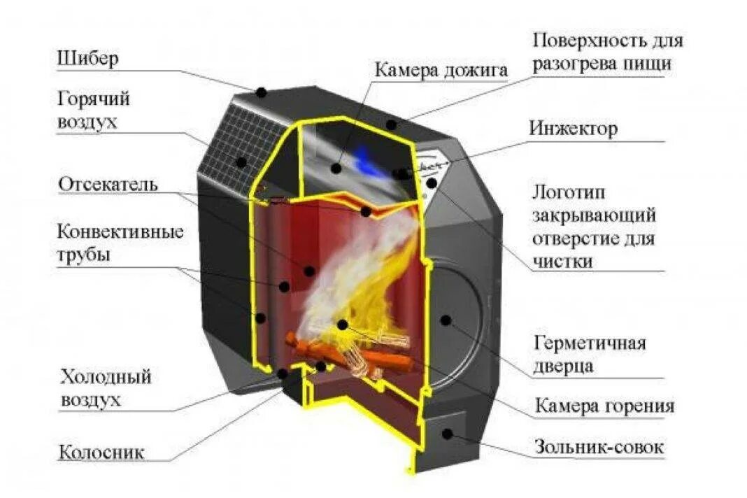 Печь пиролизного горения схема. Пиролизная печь длительного горения. Чертеж дровяной печи длительного горения. Печь длительного горения с водяным контуром для отопления дома.