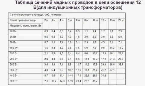 Соотношение сечения провода