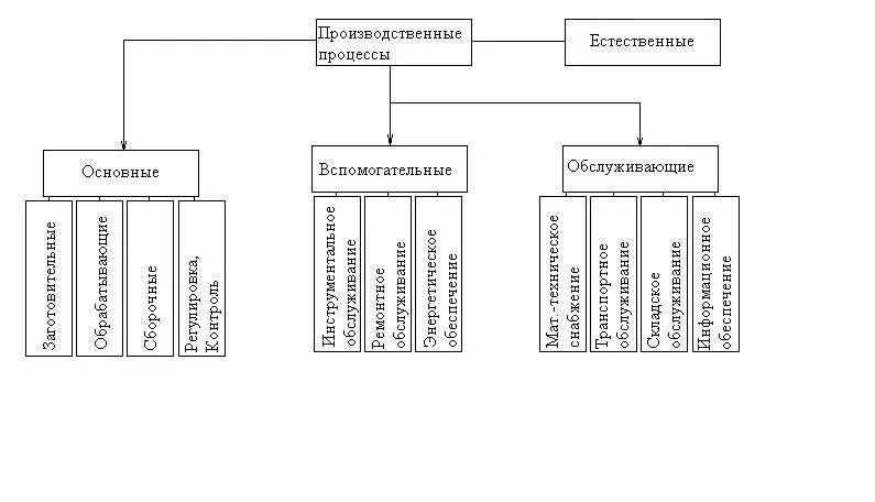 Организация вспомогательных процессов