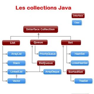 Les collections