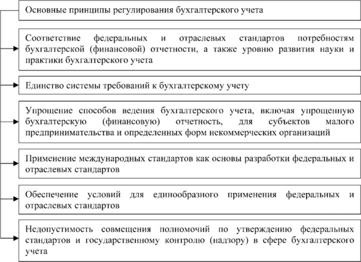 Третий уровень регулирования бухгалтерского учета. Принципы регулирования бух учёта. Принципы регулирования бухгалтерской отчетности. Принципы бухгалтерского учета схема. Нормативное регулирование финансовой отчетности.