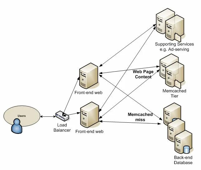Лог веб сервера. Построение отказоустойчивых систем. memcached включить логи. рустэк виртуализация. webserver-allow-from=.