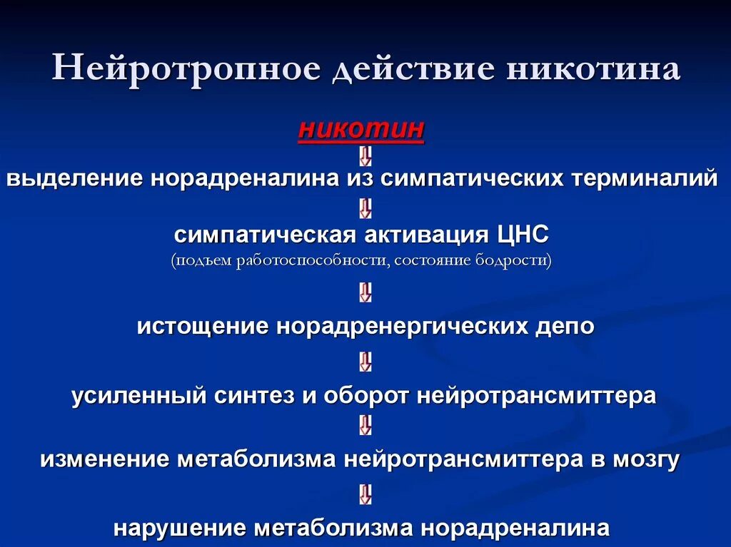 Механизм действия никотина на организм. Механизм влияния никотина. Токсическое действие никотина. Механизм действия никотина кратко.