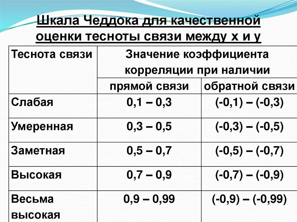 Таблица корреляции Чеддока. Шкала Чеддока для оценки корреляции. Теснота связи по шкале Чеддока. Коэффициент детерминации по шкале Чеддока. Оценка показателей связи