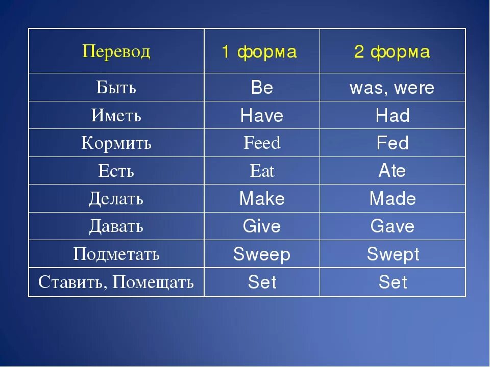 Как переводится слово have на русский. Be 2 форма глагола в английском. Be 3 формы глагола в английском. Вторая форма глагола be. Вторая форма.