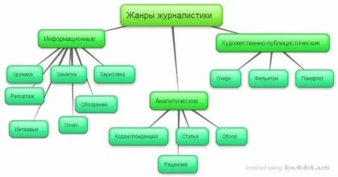 Жанры издания