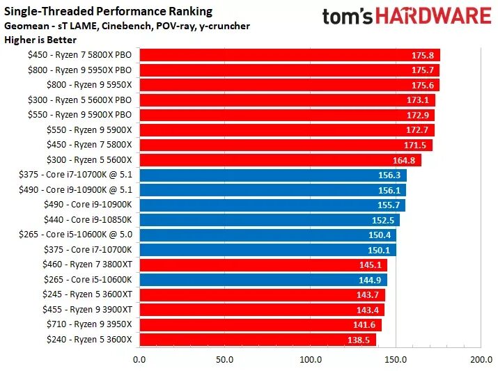 Интел vs Ryzen. Intel Core i5 или AMD Ryzen 5. Intel vs AMD 2022. ПК - AMD Ryzen 7 1800x vs Intel Core i.