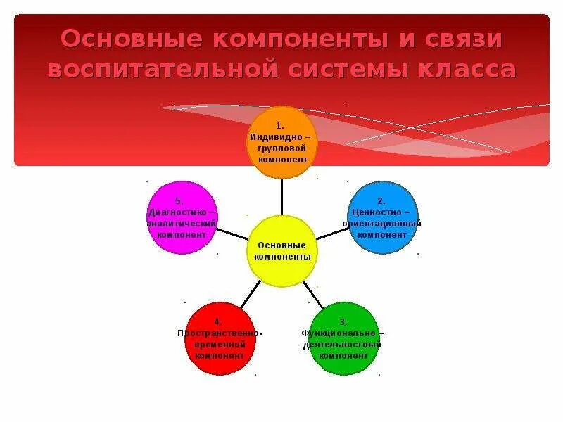 Основные компоненты воспитания. Основополагающие компоненты системы воспитания. Элементы воспитательной системы. Воспитательная система класса. Воспитание основные элементы.