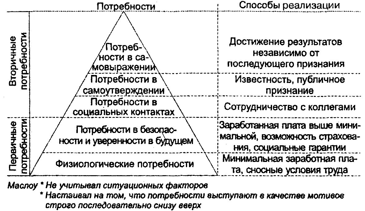 Потребности и методы стимулирования в таблице по Маслоу. Иерархическая модель потребностей Маслоу. Мотивация и иерархия потребностей в менеджменте. Пирамида потребностей по Маслоу менеджмент. Модели удовлетворения потребности