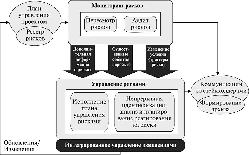 1 мера управления риском. Мониторинг и контроль рисков схема. мониторинг и управление рисками проекта. схема управления рисками. мониторинг рисков проекта.